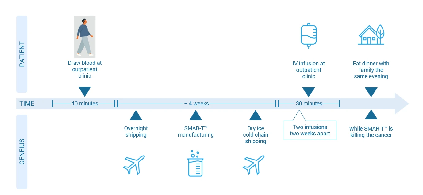 Patient experience timeline: blood draw at outpatient clinic, SMAR-T™ manufacturing over 4 weeks, IV infusion at outpatient clinic, patient eats dinner with family the same evening